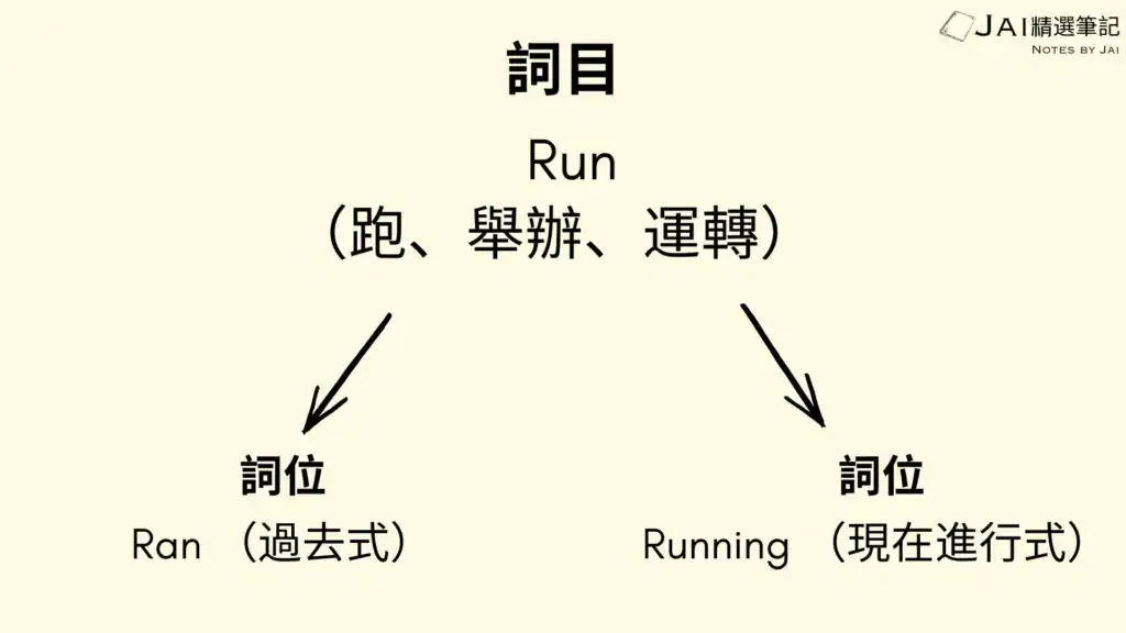 英文單字學習圖：說明詞目（lemma）Run 與其詞位（word forms）Ran、Running 的關係