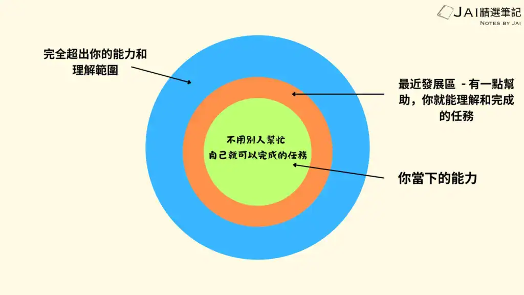 自學英文學習區圖解：能自己完成的任務和需要幫助才能完成的最近發展區，以及超出理解的範圍