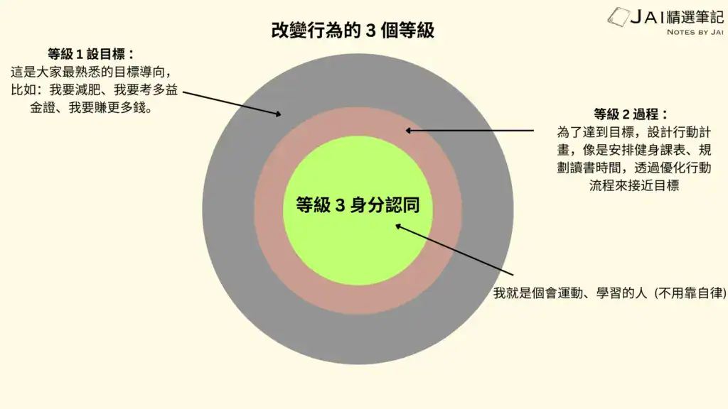原子習慣改變行為的 3 個等級 ：目標、 過程、 身分認同