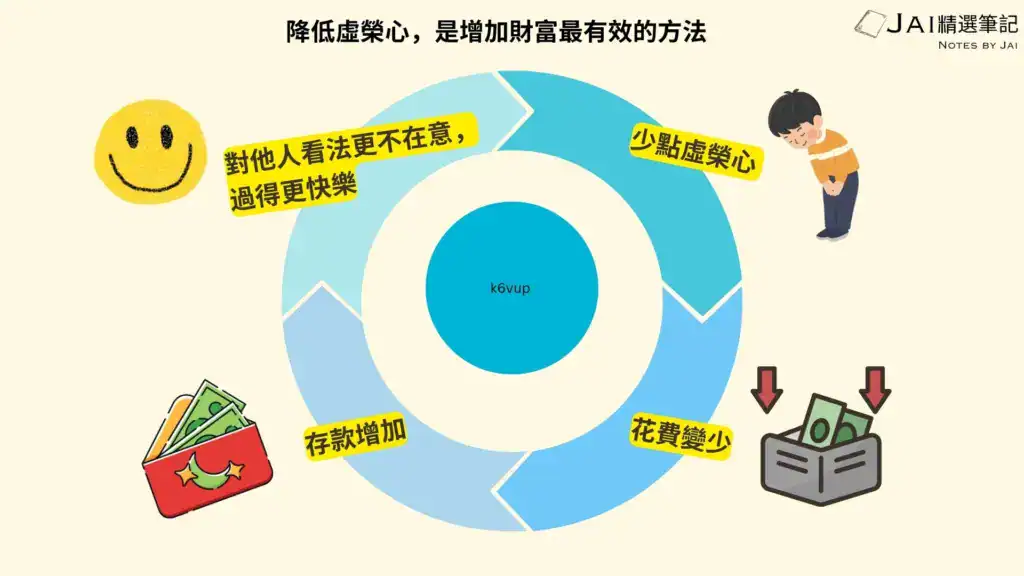 致富心態核心觀念-降低虛榮心增加財富循環圖