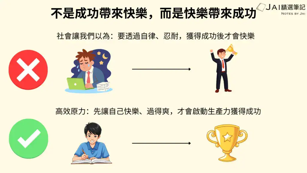 高效原力核心概念圖：快樂帶來成功而不是成功帶來快樂